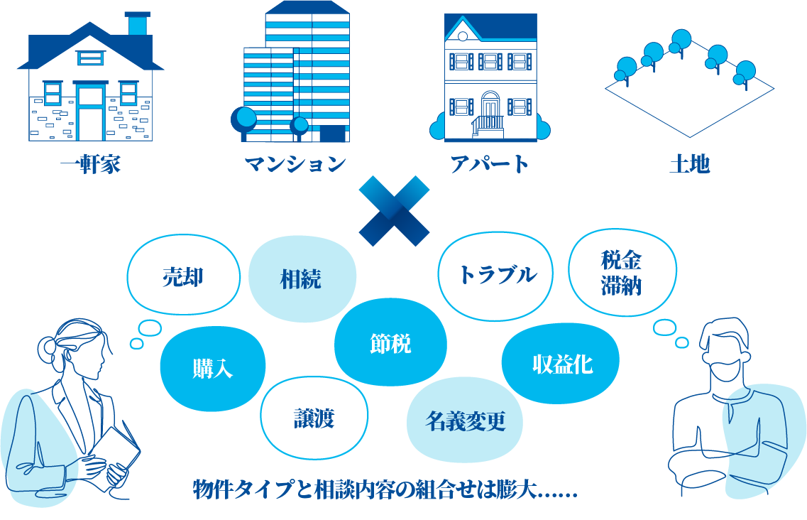 物件タイプと相談内容の組合せは膨大……